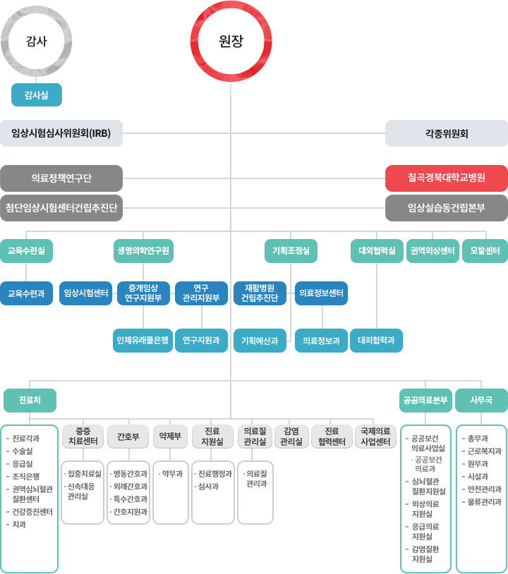 경북대학교병원 기구조직도