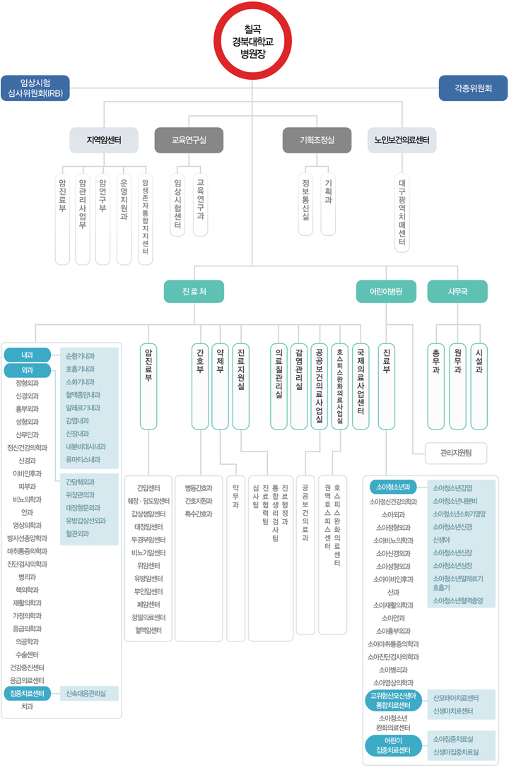 경북대학교병원 기구조직도