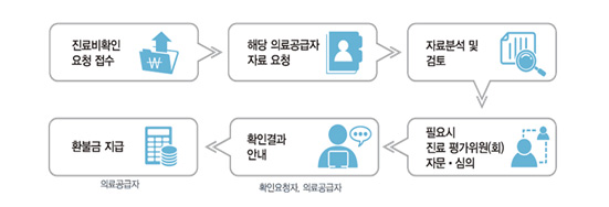 민원처리 흐름도